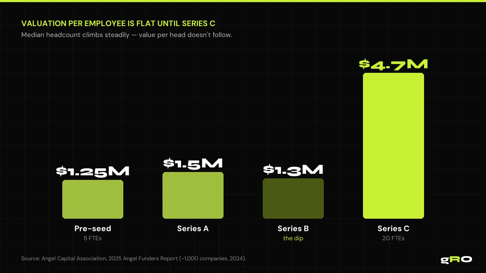 Valuation per FTE is flat until Series C — and dips at Series B as companies bulk up on go-to-market hires. Source: Angel Capital Association, 2025.