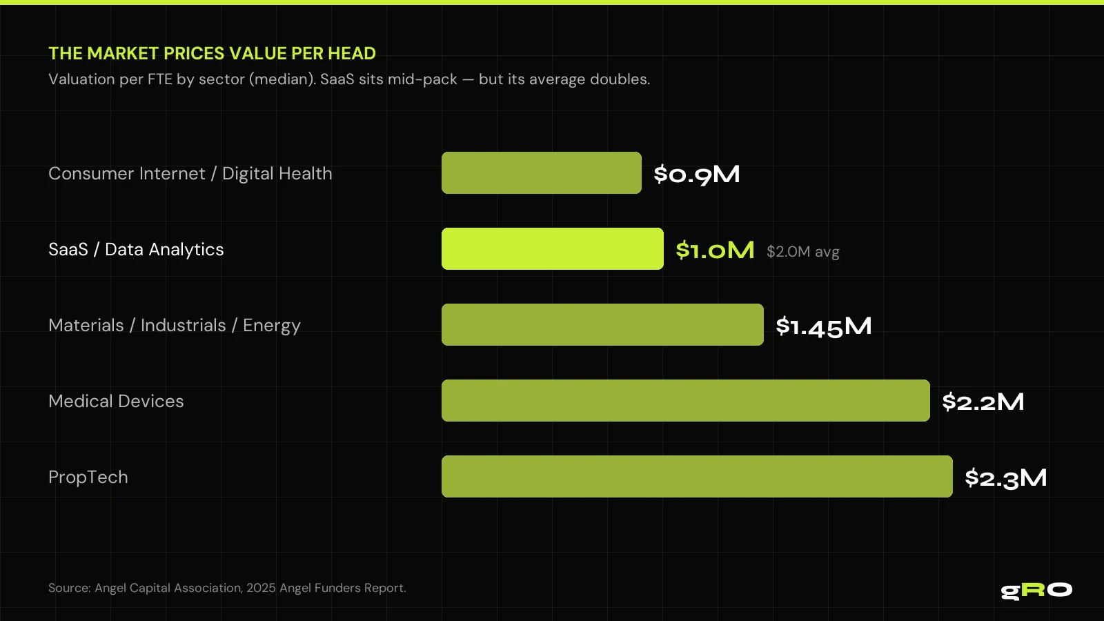 The market prices value per head: valuation per FTE by sector. SaaS runs $1.0M median but $2.0M average. Source: Angel Capital Association, 2025.