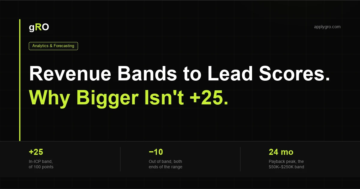 Revenue Bands to Lead Scores — the 25/10/−10/0 rubric