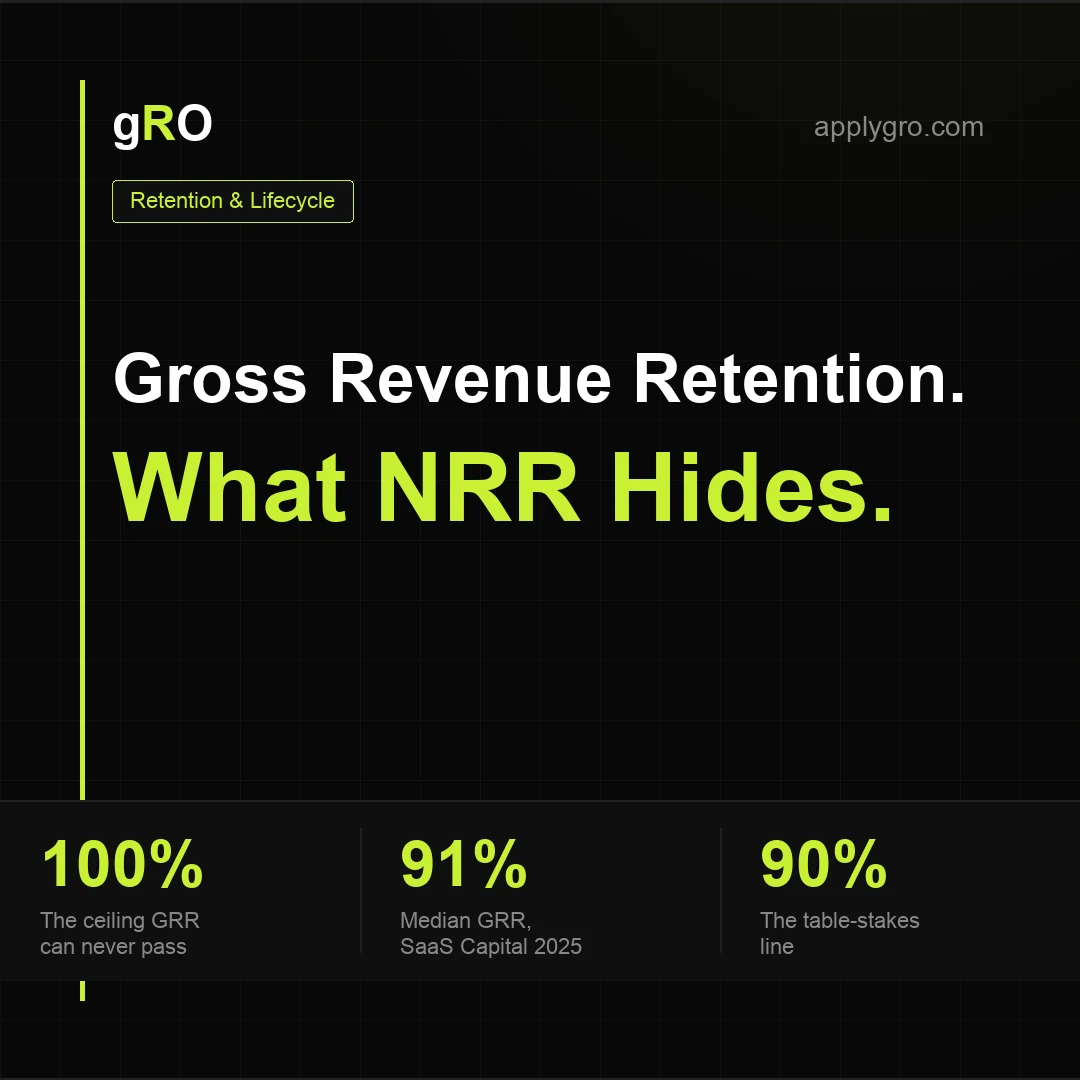 Gross Revenue Retention: The Formula, and What It Shows That NRR Hides.