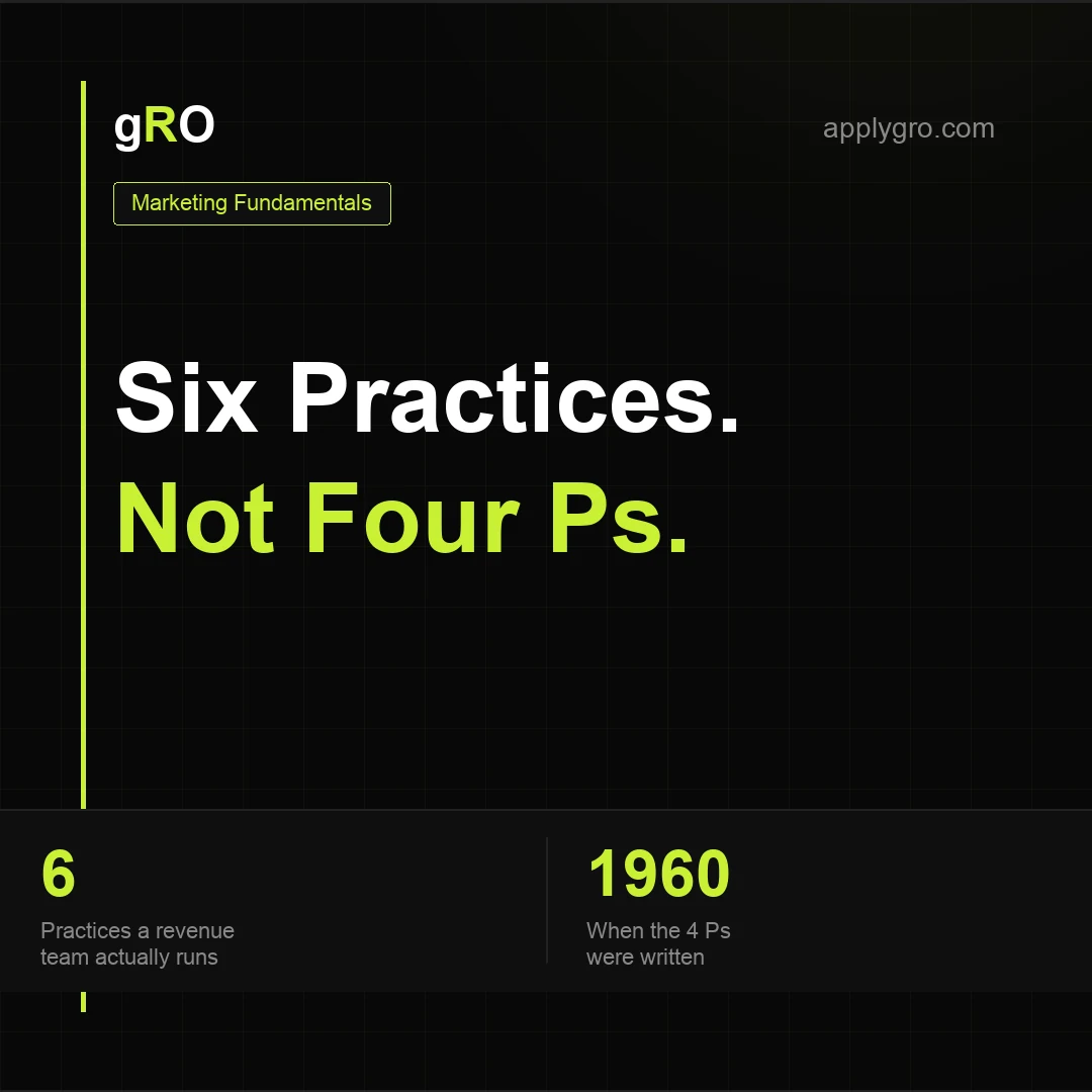 Six Marketing Practices, Not Four Ps