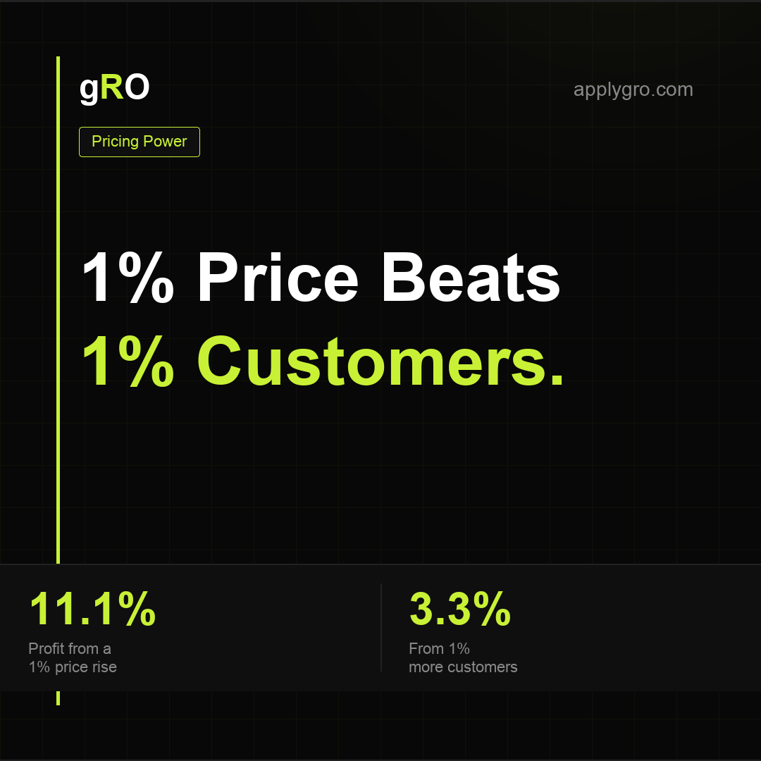 A 1% Price Increase Beats 1% More Customers.