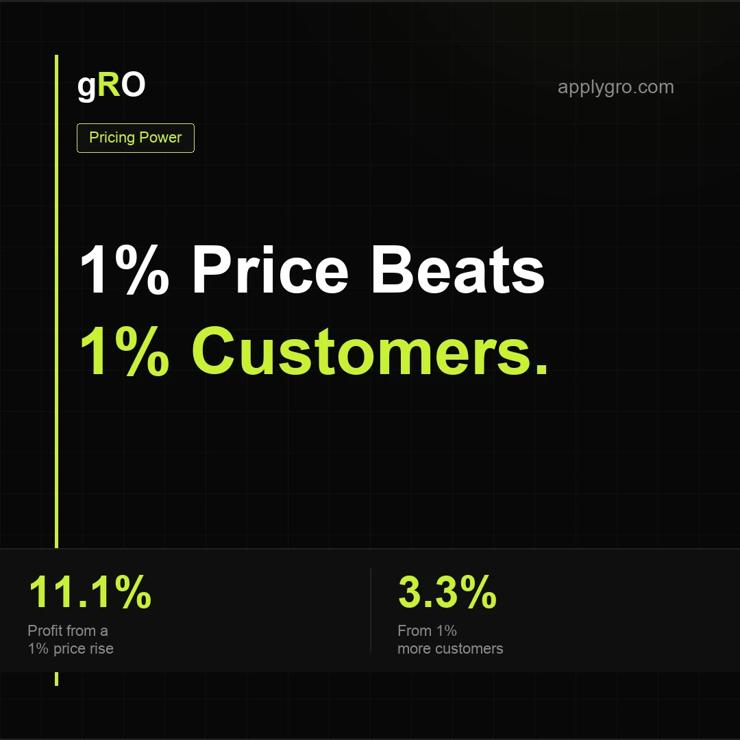 A 1% Price Increase Beats 1% More Customers.