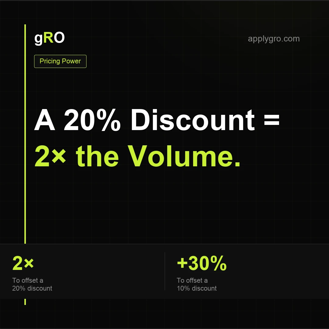 A 20% Discount Means Selling 67% More.