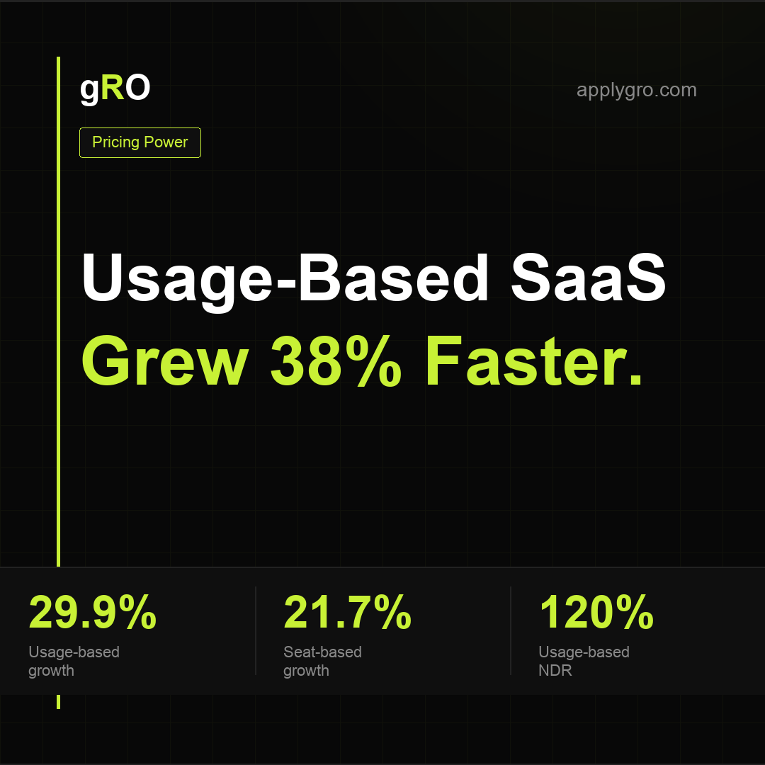 Usage-Based SaaS Grew 38% Faster.