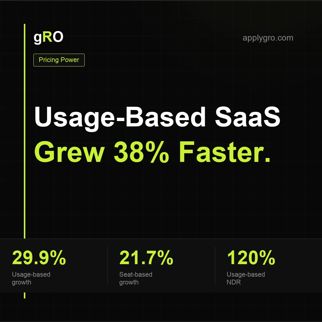 Usage-Based SaaS Grew 38% Faster.