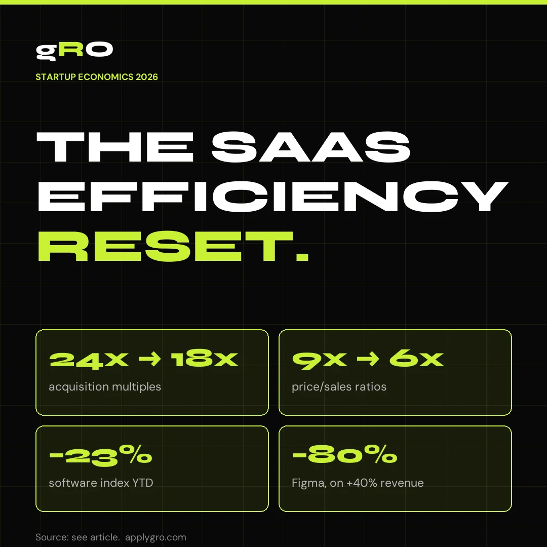 The SaaS Efficiency Reset.