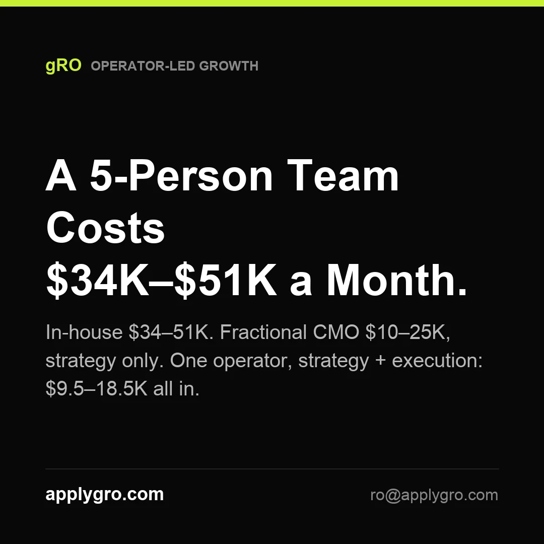 A 5-Person Marketing Team Costs $34K–$51K a Month.