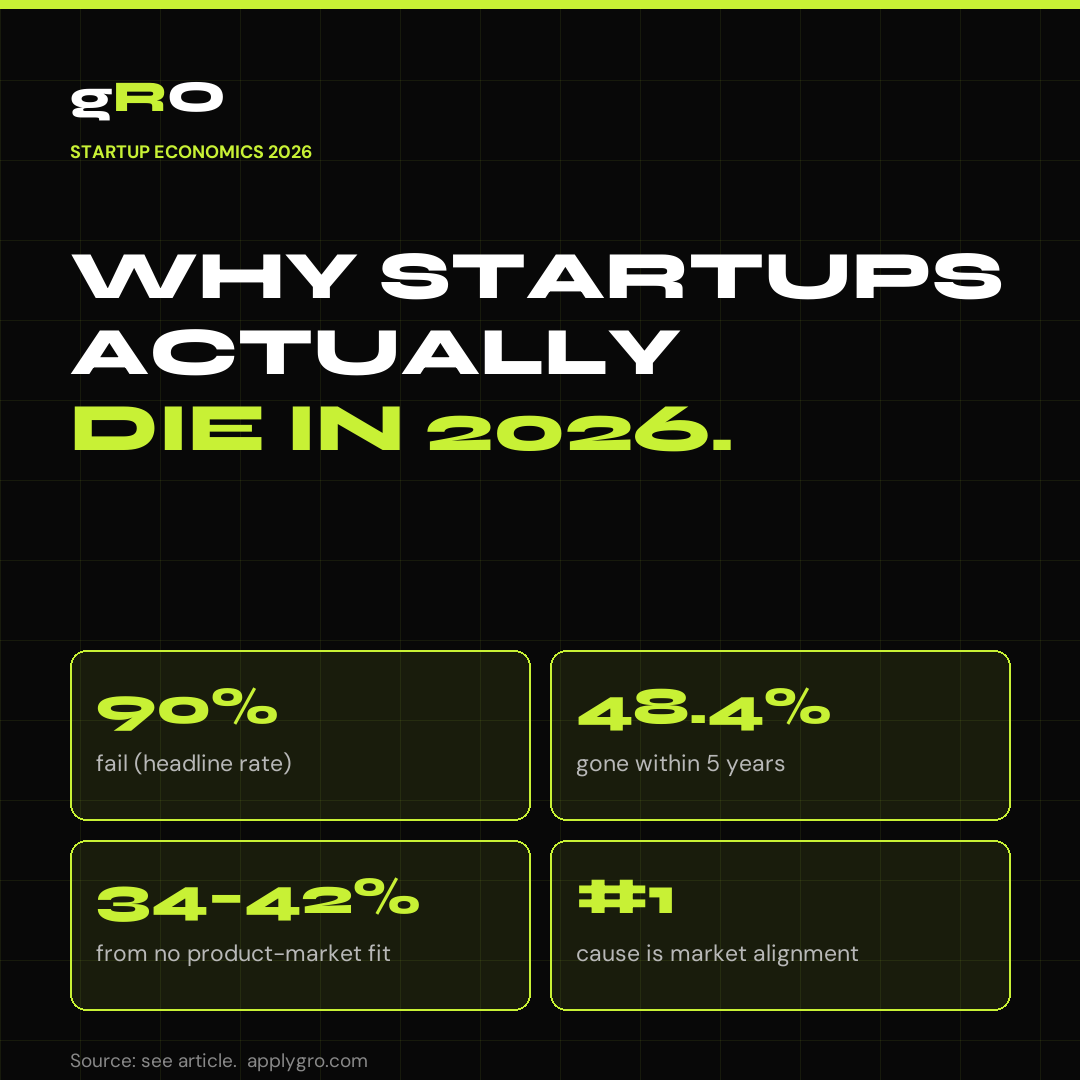 Why Startups Actually Die in 2026.