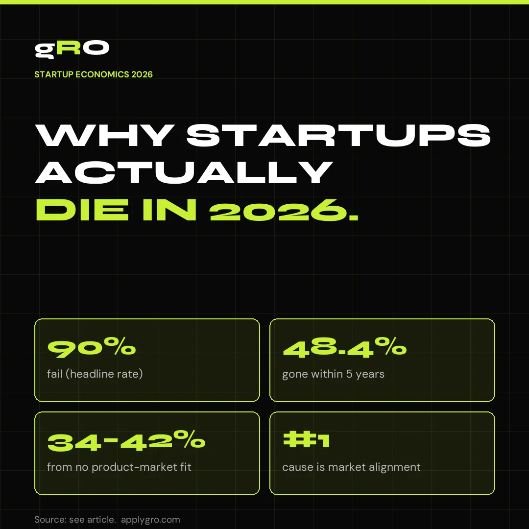 Why Startups Actually Die in 2026.