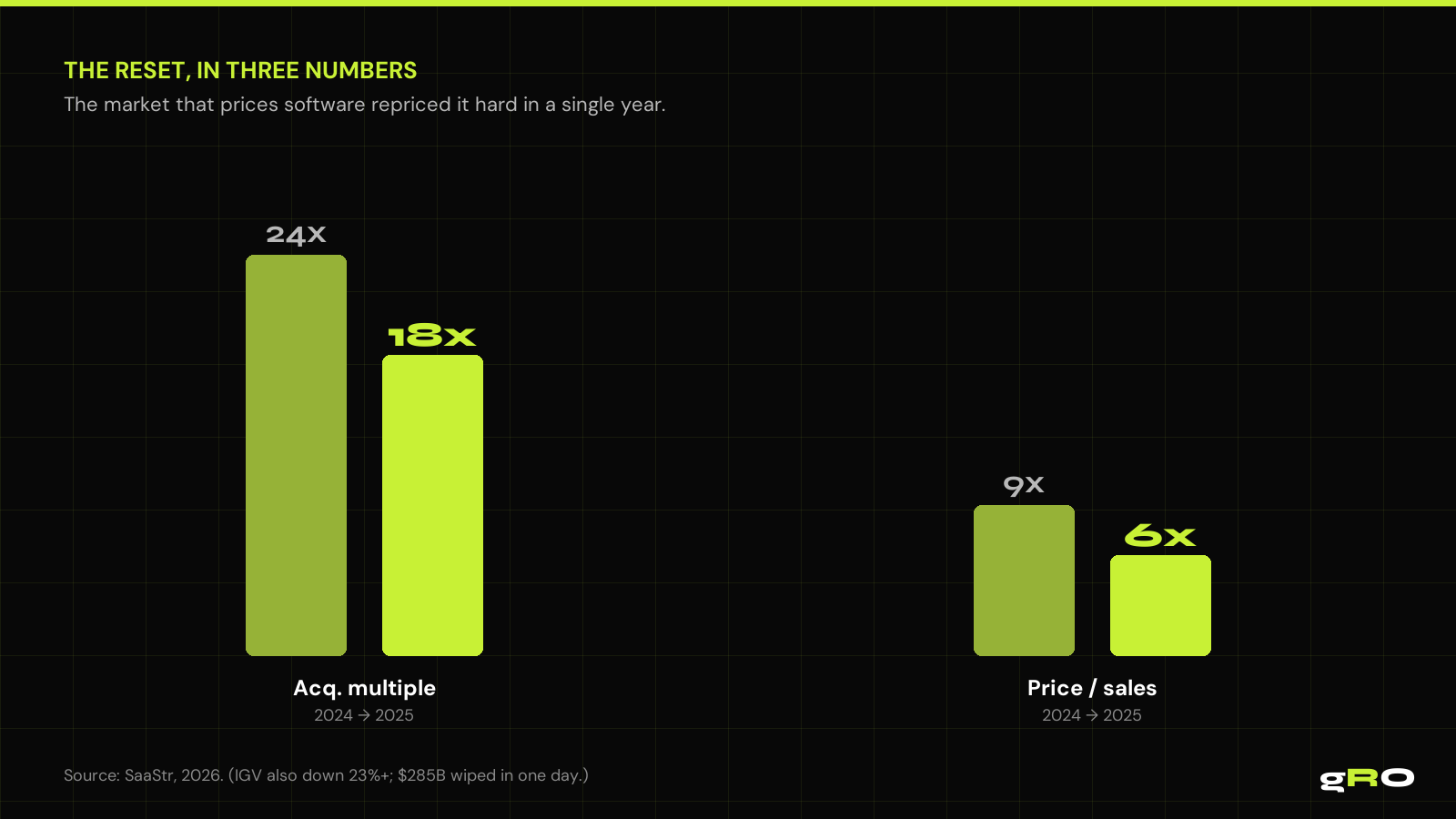 The reset in two numbers: SaaS acquisition multiples 24x→18x and price/sales 9x→6x. Source: SaaStr, 2026.