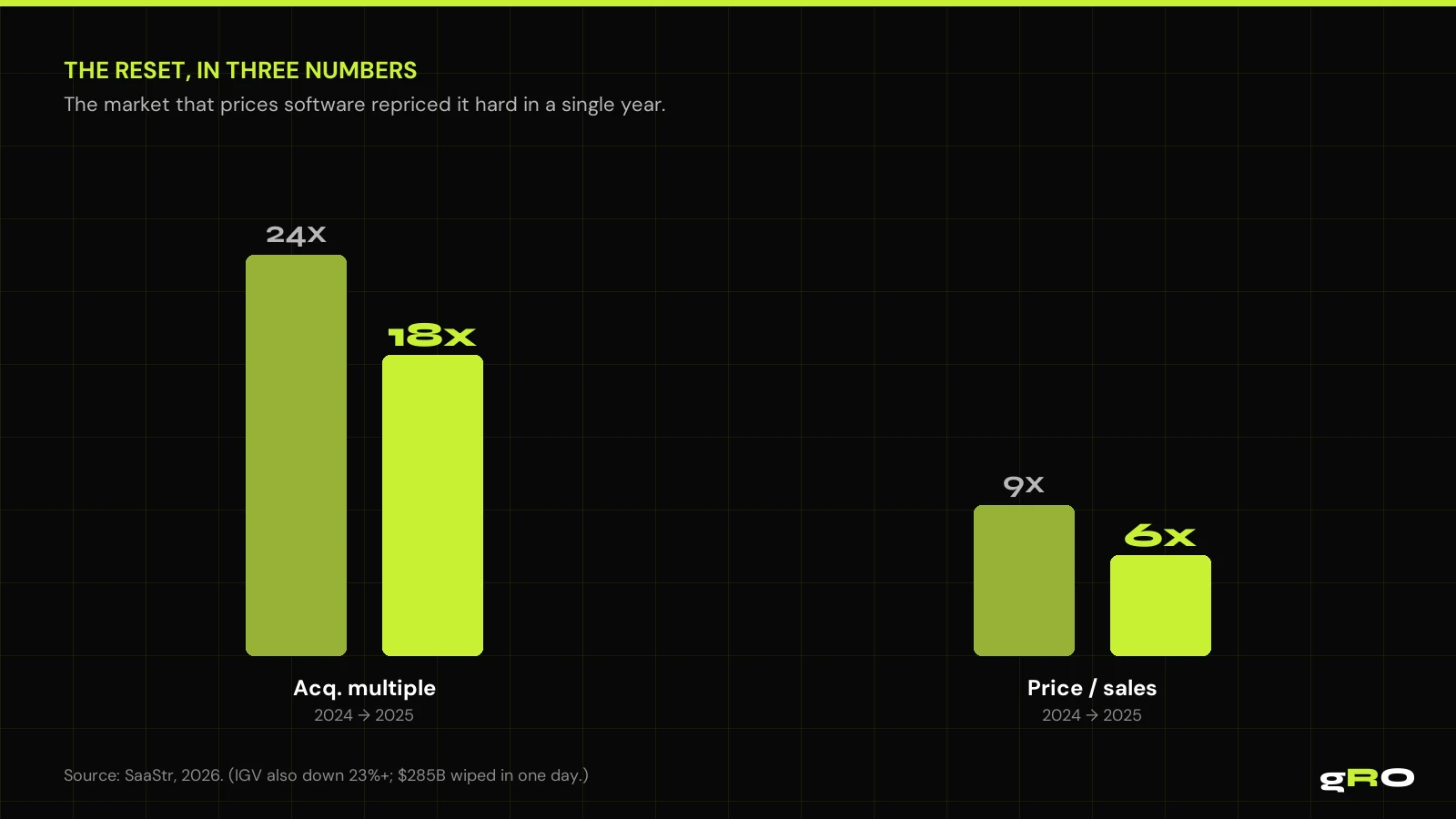 The reset in two numbers: SaaS acquisition multiples 24x→18x and price/sales 9x→6x. Source: SaaStr, 2026.