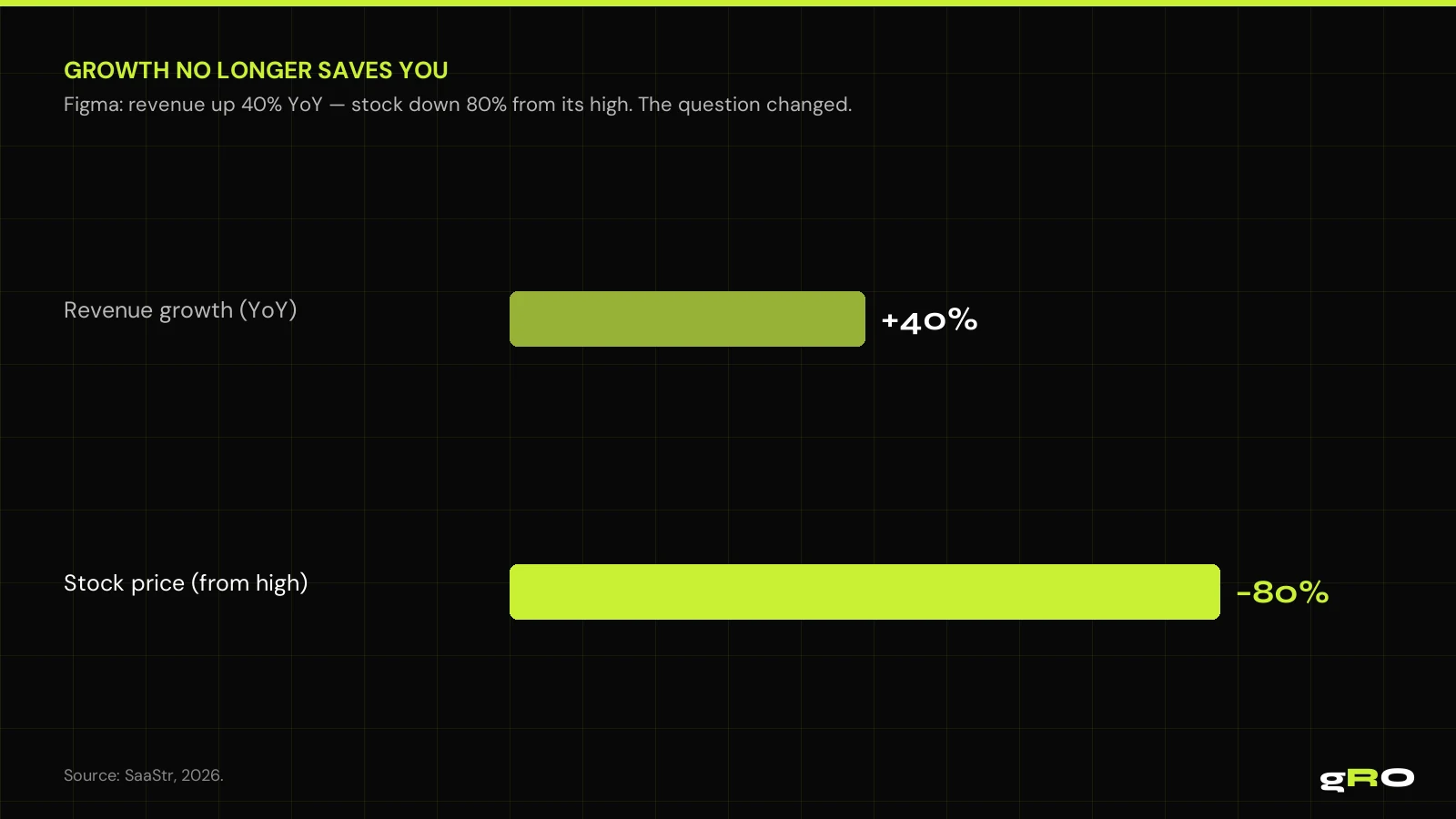 Growth no longer saves you: Figma's revenue grew 40% YoY while its stock fell 80% from its high. Source: SaaStr, 2026.