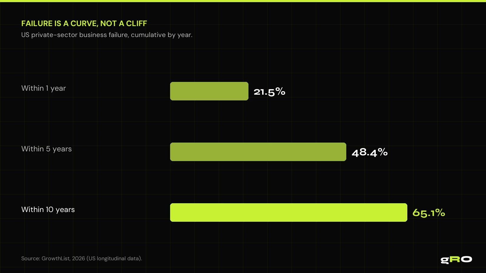Failure is a curve, not a cliff: 21.5% / 48.4% / 65.1% cumulative at years 1 / 5 / 10. Source: GrowthList, 2026.