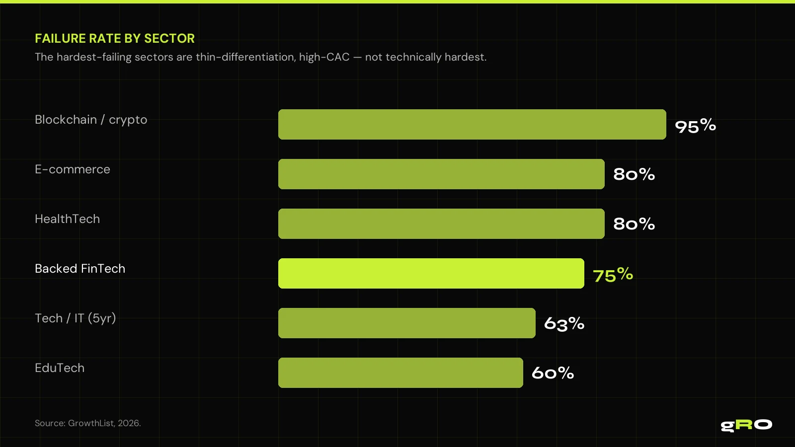 Failure rate by sector — thin-differentiation, high-CAC sectors fail hardest. Even backed FinTech fails 75%. Source: GrowthList, 2026.